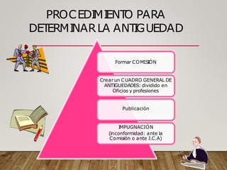 PROCEDI
MI
ENT
O PARA
DET
ERMI
NARLA ANT
I
GUEDAD
Formar COMIS
IÓN
Crearun CUADRO GENERAL DE
ANTIGUEDADES: dividido en
Oficios y profesiones
Publicación
IMPUGNACIÓN
(inconformidad: ante la
Comisión o ante J.C.A)
 
