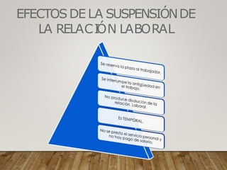 EFECTOSDE LA SUSPENSIÓNDE
LA RELACI
ÓN LABORAL
 