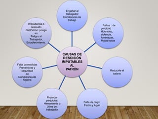 CAUSAS DE
RESCISIÓN
IMPUTABLES
AL
PATRÓN
Engañar al
Trabajador:
Condiciones de
trabajo
Faltas de
probidad
Honradez,
violencia,
Amenazas,
Malos tratos
Reducirle el
salario
Falta de pago:
Fecha y lugar
Provocar
perjuicios:
Herramienta o
útiles del
trabajador
Falta de medidas
Preventivas y
seguridad
de
Condiciones de
higiene
Imprudencia o
descuido
Del Patrón: ponga
en
Peligro al
Trabajador,
Establecimiento.
 