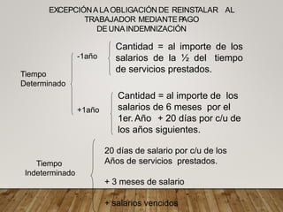 EXCEPCIÓNALAOBLIGACIÓN DE REINSTALAR AL
TRABAJADOR MEDIANTEP
AGO
DEUNAINDEMNIZACIÓN
-1año
Tiempo
Determinado
+1año
Tiempo
Indeterminado
Cantidad = al importe de los
salarios de la ½ del tiempo
de servicios prestados.
Cantidad = al importe de los
salarios de 6 meses por el
1er. Año + 20 días por c/u de
los años siguientes.
20 días de salario por c/u de los
Años de servicios prestados.
+ 3 meses de salario
+ salarios vencidos
 