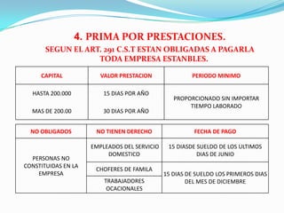 4. PRIMA POR PRESTACIONES.
       SEGUN EL ART. 291 C.S.T ESTAN OBLIGADAS A PAGARLA
                   TODA EMPRESA ESTANBLES.

     CAPITAL            VALOR PRESTACION               PERIODO MINIMO

  HASTA 200.000          15 DIAS POR AÑO
                                                 PROPORCIONADO SIN IMPORTAR
                                                      TIEMPO LABORADO
  MAS DE 200.00          30 DIAS POR AÑO


  NO OBLIGADOS        NO TIENEN DERECHO                 FECHA DE PAGO

                     EMPLEADOS DEL SERVICIO    15 DIASDE SUELDO DE LOS ULTIMOS
                          DOMESTICO                      DIAS DE JUNIO
  PERSONAS NO
CONSTITUIDAS EN LA
                      CHOFERES DE FAMILA
    EMPRESA                                   15 DIAS DE SUELDO LOS PRIMEROS DIAS
                         TRABAJADORES                 DEL MES DE DICIEMBRE
                          OCACIONALES
 