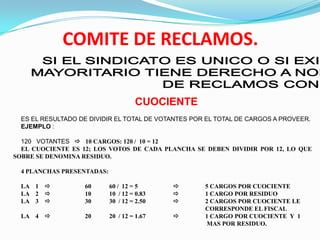 COMITE DE RECLAMOS.


                                     CUOCIENTE
  ES EL RESULTADO DE DIVIDIR EL TOTAL DE VOTANTES POR EL TOTAL DE CARGOS A PROVEER.
  EJEMPLO :

  120 VOTANTES  10 CARGOS: 120 / 10 = 12
  EL CUOCIENTE ES 12; LOS VOTOS DE CADA PLANCHA SE DEBEN DIVIDIR POR 12, LO QUE
SOBRE SE DENOMINA RESIDUO.

  4 PLANCHAS PRESENTADAS:

  LA 1            60       60 / 12 = 5             5 CARGOS POR CUOCIENTE
  LA 2            10       10 / 12 = 0.83          1 CARGO POR RESIDUO
  LA 3            30       30 / 12 = 2.50          2 CARGOS POR CUOCIENTE LE
                                                     CORRESPONDE EL FISCAL
  LA 4            20       20 / 12 = 1.67          1 CARGO POR CUOCIENTE Y 1
                                                     MAS POR RESIDUO.
 