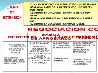 -CUMPLEN PERIODO Y SON REEMPLAZADOS  3 MESES MAS
  FUERO                  -RENUNCIAN ANTES DE LA 1/2 DE PERIODO  SE PIERDEN
                         IPSO FACTO
     DE                  -DESTITUIDO EN CUALQUIER TIEMPO  SE PIERDE IPSO
                         FACTO
EXTENSION                -RENUNCIA DESPUES DE LA 1/2 DEL PERIODO  6 MESES
                         MAS
                         -SUSTITUIDO EN CUALQUIER TIEMPO POR FUSION.




                         SOLO EN ASAMBLEA        EL SINDICATO ES   SE DEBE PRESENTAR
    A) SINDICATOS DEL                            AUTONOMO PARA     AL PATRON DENTRO DE
       SECTOR PRIVADO        DESPUES DE          SU ELABORACION.   LOS 60 DIAS
    B) SINDICATOS DE        ESTABLECER EL
       EMPLEADOS                                                   SIGUIENTES A SU
                          QUORUM PARA QUE                          APROBACION.
       OFICIALES
                        SEA VALIDO REQUIERE
                              DE EL VOTO
LOS EMPLEADOS           AFIRMATIVO DE LA 1/2 +   LA EXPERIENCIA
PUBLICOS SOLO PUEDEN     1 DE LOS ASISTENTES                       DESPUES DE ESTE
PRESENTAR SOLICITUDES
                                                 RECOMIDA...       TERMINO NO TIENE
                            A LA ASAMBLEA.
RESPETUOSAS.                                                       VALIDEZ LEGAL.
 