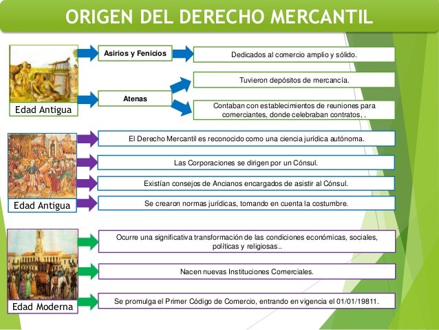 Get Origen Del Derecho Mercantil Gif Tipos