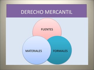DERECHO MERCANTIL
FUENTES
FORMALES
MATERIALES
 