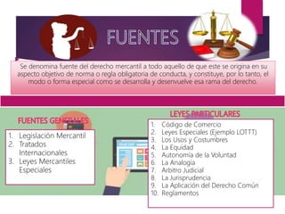 
Se denomina fuente del derecho mercantil a todo aquello de que este se origina en su
aspecto objetivo de norma o regla obligatoria de conducta, y constituye, por lo tanto, el
modo o forma especial como se desarrolla y desenvuelve esa rama del derecho.
1. Legislación Mercantil
2. Tratados
Internacionales
3. Leyes Mercantiles
Especiales
1. Código de Comercio
2. Leyes Especiales (Ejemplo LOTTT)
3. Los Usos y Costumbres
4. La Equidad
5. Autonomía de la Voluntad
6. La Analogía
7. Arbitro Judicial
8. La Jurisprudencia
9. La Aplicación del Derecho Común
10. Reglamentos
 