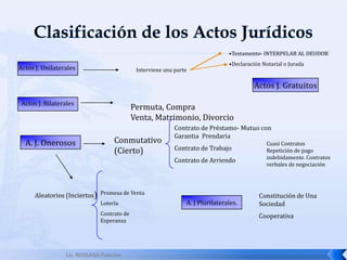 Lic. ROSSANA PalaciosUnidad I: Introducción al Do. Mercantil.Actos de ComercioConceptoFase Evolutiva