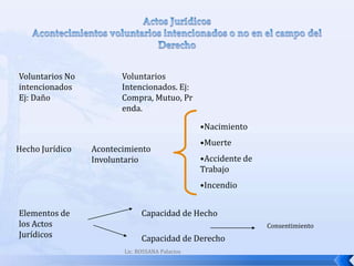 Lic. ROSSANA PalaciosACTOS DE COMERCIOConcepto: Los actos de comercio pueden serlo por su naturaleza, por accesión o por autoridad de la ley, los primeros se practican normalmente por comerciantes como la compra de mercaderías para revenderla con animo de lucro los segundos a consecuencia de otros actos de comercios como la fianza, que garantiza una operación de comercio, los terceros por imperio de la ley, como la letra de cambio considerada siempre mercantil aunque la libre una persona que no sea comerciante.Actos unilaterales	Son aquellos considerados como comerciales para una sola de las partes (Unilateralmente Comercial), pero en el Código se establece que todo el acto queda sometido a la disciplina de la ley mercantil.