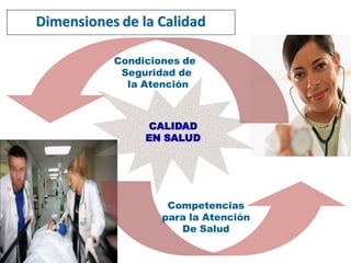 Dimensiones de la Calidad

           Condiciones de
            Seguridad de
             la Atención



                 CALIDAD
                EN SALUD




                    Competencias
                   para la Atención
                      De Salud
 