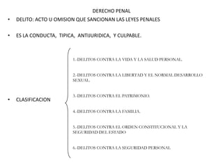 DERECHO PENAL
•   DELITO: ACTO U OMISION QUE SANCIONAN LAS LEYES PENALES

•   ES LA CONDUCTA, TIPICA, ANTIJURIDICA, Y CULPABLE.



                          1.-DELITOS CONTRA LA VIDA Y LA SALUD PERSONAL.


                          2.-DELITOS CONTRA LA LIBERTAD Y EL NORMAL DESARROLLO
                          SEXUAL.


                          3.-DELITOS CONTRA EL PATRIMONIO.
•   CLASIFICACION

                          4.-DELITOS CONTRA LA FAMILIA.


                          5.-DELITOS CONTRA EL ORDEN CONSTITUCIONAL Y LA
                          SEGURIDAD DEL ESTADO


                          6.-DELITOS CONTRA LA SEGURIDAD PERSONAL
 