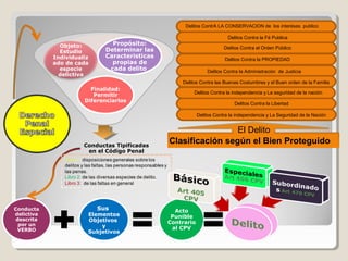Delitos ContrA LA CONSERVACION de los interéses publico

Objeto:
Estudio
Individualiz
ado de cada
especie
delictiva

Delitos Contra la Fé Publica

Propósito:
Determinar las
Caracteristicas
propias de
cada delito

Delitos Contra el Orden Público
Delitos Contra la PROPIEDAD
Delitos Contra la Administración de Justicia
Delitos Contra las Buenas Costumbres y el Buen orden de la Familia

Finalidad:
Permitir
Diferenciarlos

Delitos Contra la independencia y La seguridad de la nación
Delitos Contra la Libertad
Delitos Contra la independencia y La Seguridad de la Nación

Conductas Tipificadas
en el Código Penal

Conducta
delictiva
descrita
por un
VERBO

Sus

Elementos
Objetivos
y
Subjetivos

El Delito
Clasificación según el Bien Proteguido

Acto
Punible
Contrario
al CPV

 