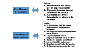 Vida Humana 
Dependiente 
Vida Humana 
Independiente 
Inicio: 
1.- Fecundación del óvulo 
por el espermatozoide 
2.- Plazo de 3 meses para el 
comienzo de la vida 
3.- Anidación del óvulo 
fecundado en el útero de 
la mujer 
Inicio: 
1.- El feto debe vivir 24 horas 
desprendido del claustro 
materno 
2.- Se requiere el desprendimiento 
de la madre 
3.- La percepción visual 
(reprochabilidad en la medida) 
4.- Corte del cordón umbilical 
5.- La respiración pulmonar. 
6.- Expulsión motivada del parto. 
7.- Criterio de autonomía de vida 
 