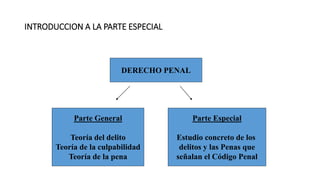 INTRODUCCION A LA PARTE ESPECIAL 
DERECHO PENAL 
Parte General 
Teoría del delito 
Teoría de la culpabilidad 
Teoría de la pena 
Parte Especial 
Estudio concreto de los 
delitos y las Penas que 
señalan el Código Penal 
 