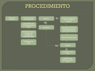 Inicio de la
actividad
Conocimiento por
parte del Fiscal
Admisión
Por remisión del
asunto por parte del
Estado
Remisión del Asunto
por parte del
Consejo de
Seguridad ONU
De Oficio por el
Fiscal
Inicia la investigación y
notifica a todos los
estados
Si
No
Recaudo por el fiscal de
los presupuestos de
derecho para imputar
Inicia la etapa del juicio
Se archiva
Culpable
Si
No
Imposición de la
pena
Privativa de la
libertad o multa o
las 2
 
