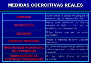 MEDIDAS COERCITIVAS REALES
EMBARGO

Sobre bienes a efectos de asegurar el
eventual pago de la reparación civil.

INCAUTACIÓN

Recae sobre bienes con los que se
cometió el delito o los que se
obtuvieron a su consecuencia.

DECOMISO

ORDEN DE INHIBICIÓN

Sobre bienes
prohibidos.

que

per

se

están

Impide al imputado disponer o gravar
sus bienes.

MINISTRACIÓN PROVISIONAL En delitos de usurpación, le permite a la
víctima recuperar provisionalmente el
DE LA POSESIÓN
inmueble.
SUSPENSIÓN DE LA
ACTIVIDAD CONTAMINANTE

En los delitos
Ambiente.

Contra

el

Medio
100

 