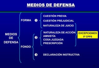 MEDIOS DE DEFENSA
CUESTIÓN PREVIA

FORMA



CUESTIÓN PREJUDICIAL
NATURALEZA DE JUICIO



MEDIOS
DE
DEFENSA

NATURALEZA DE ACCIÓN
AMNISTÍA
COSA JUZGADA
PRESCRIPCIÓN



DECLARACIÓN INSTRUCTIVA

EXCEPCIONES
5º CPPS

FONDO

105

 