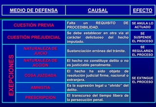MEDIO DE DEFENSA
CUESTIÓN PREVIA

EXEPCIONES

CUESTIÓN PREJUDICIAL

CAUSAL
Falta
un
REQUISITO
PROCEDIBILIDAD.

EFECTO
DE SE ANULA LO
ACTUADO

Se debe establecer en otra vía el
SE
carácter delictuoso del hecho SUSPENDE
EL PROCESO
imputado.
SE
REGULARIZA
EL PROCESO

NATURALEZA DE
JUICIO

Sustanciación errónea del trámite.

NATURALEZA DE
ACCIÓN

El hecho no constituye delito o no
es justiciable penalmente.

COSA JUZGADA

El hecho ha sido objeto de
resolución judicial firme, nacional o
SE EXTINGUE
extranjera.

AMNISTÍA

Es la supresión legal u “olvido” del
delito.

PRESCRIPCIÓN

EL PROCESO

El transcurso del tiempo libera de
la persecución penal.
109

 