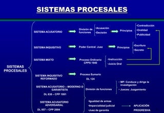 SISTEMAS PROCESALES
•Contradicción

•Acusación

SISTEMA ACUSATORIO

División de
funciones

SISTEMA INQUISITIVO

Poder Central: Juez

SISTEMA MIXTO

Proceso Ordinario
CPPS 1940

Principios

•Decisión

•Oralidad
•Publicidad

Principios

•Escritura
•Secreto

•Instrucción
•Juicio Oral

SISTEMAS
PROCESALES
SISTEMA INQUISITIVO
REFORMADO

Proceso Sumario
DL 124

SISTEMA ACUSATORIO – MODERNO O
División de funciones
GARANTISTA

• MP: Conduce y dirige la
investigación
• Jueces: Juzgamiento

DL 638 – CPP 1991

SISTEMA ACUSATORIO
ADVERSARIAL
DL 957 – CPP 2004

•Igualdad de armas
•Imparcialidad judicial

APLICACIÓN

•Juez de garantía

PROGRESIVA

11

 