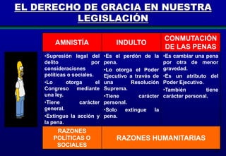 EL DERECHO DE GRACIA EN NUESTRA
LEGISLACIÓN
AMNISTÍA

INDULTO

•Supresión legal del
delito
por
consideraciones
políticas o sociales.
•Lo
otorga
el
Congreso
mediante
una ley.
•Tiene
carácter
general.
•Extingue la acción y
la pena.

•Es el perdón de la
pena.
•Lo otorga el Poder
Ejecutivo a través de
una
Resolución
Suprema.
•Tiene
carácter
personal.
•Solo
extingue
la
pena.

RAZONES
POLÍTICAS O
SOCIALES

CONMUTACIÓN
DE LAS PENAS
•Es cambiar una pena
por otra de menor
gravedad.
•Es un atributo del
Poder Ejecutivo.
•También
tiene
carácter personal.

RAZONES HUMANITARIAS
116

 