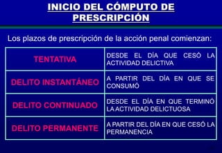 INICIO DEL CÓMPUTO DE
PRESCRIPCIÓN
Los plazos de prescripción de la acción penal comienzan:
TENTATIVA

DESDE EL DÍA QUE CESÓ LA
ACTIVIDAD DELICTIVA

DELITO INSTANTÁNEO

A PARTIR DEL DÍA EN QUE SE
CONSUMÓ

DELITO CONTINUADO

DESDE EL DÍA EN QUE TERMINÓ
LA ACTIVIDAD DELICTUOSA

DELITO PERMANENTE

A PARTIR DEL DÍA EN QUE CESÓ LA
PERMANENCIA
119

 