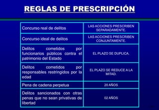REGLAS DE PRESCRIPCIÓN
Concurso real de delitos

LAS ACCIONES PRESCRIBEN
SEPARADAMENTE.

Concurso ideal de delitos

LAS ACCIONES PRESCRIBEN
CONJUNTAMENTE.

Delitos
cometidos
por
funcionarios públicos contra el
patrimonio del Estado

EL PLAZO SE DUPLICA.

Delitos
cometidos
por
responsables restringidos por la
edad

EL PLAZO SE REDUCE A LA
MITAD.

Pena de cadena perpetua

20 AÑOS

Delitos sancionados con otras
penas que no sean privativas de
libertad

02 AÑOS
120

 