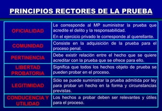 PRINCIPIOS RECTORES DE LA PRUEBA
OFICIALIDAD

Le corresponde al MP suministrar la prueba que
acredite el delito y la responsabilidad.
En el ejercicio privado le corresponde al querellante.

COMUNIDAD

Consiste en la adquisición de la prueba para el
proceso penal.

PERTINENCIA

Debe existir relación entre el hecho que se quiere
acreditar con la prueba que se ofrece para ello.

LIBERTAD
PROBATORIA

Significa que todos los hechos objeto de prueba se
pueden probar en el proceso.

LEGITIMIDAD

Sólo se puede suministrar la prueba admitida por ley
para probar un hecho en la forma y circunstancias
previstas.

CONDUCENCIA Y Los hechos a probar deben ser relevantes y útiles
para el proceso.
UTILIDAD
124

 