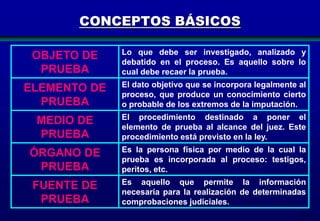 CONCEPTOS BÁSICOS
OBJETO DE
PRUEBA

Lo que debe ser investigado, analizado y
debatido en el proceso. Es aquello sobre lo
cual debe recaer la prueba.

ELEMENTO DE
PRUEBA

El dato objetivo que se incorpora legalmente al
proceso, que produce un conocimiento cierto
o probable de los extremos de la imputación.

MEDIO DE
PRUEBA

El procedimiento destinado a poner el
elemento de prueba al alcance del juez. Este
procedimiento está previsto en la ley.

ÓRGANO DE
PRUEBA

Es la persona física por medio de la cual la
prueba es incorporada al proceso: testigos,
peritos, etc.

FUENTE DE
PRUEBA

Es aquello que permite la información
necesaria para la realización de determinadas
comprobaciones judiciales.
125

 