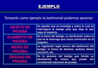 EJEMPLO
Tomando como ejemplo la testimonial podemos apreciar:
OBJETO DE
PRUEBA

Es aquello que se investiga y sobre lo cual se
interrogará al testigo para que diga lo que
sepa al respecto.

ELEMENTO DE
PRUEBA

Es el dicho del testigo, su declaración sobre lo
que se le interroga que cauce convicción en el
juzgador.

MEDIO DE
PRUEBA

La regulación legal acerca del testimonio del
testigo: la forma de declarar, quiénes deben
concurrir, etc.

ÓRGANO DE
PRUEBA

Es la persona del testigo que brinda su
declaración, la misma que puede ser
considerado elemento de prueba.
126

 