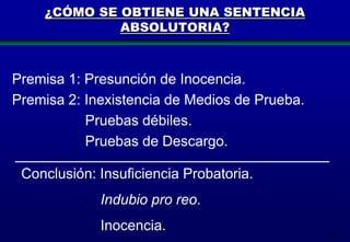 ¿CÓMO SE OBTIENE UNA SENTENCIA
ABSOLUTORIA?

Premisa 1: Presunción de Inocencia.
Premisa 2: Inexistencia de Medios de Prueba.
Pruebas débiles.
Pruebas de Descargo.
Conclusión: Insuficiencia Probatoria.
Indubio pro reo.
Inocencia.

136

 