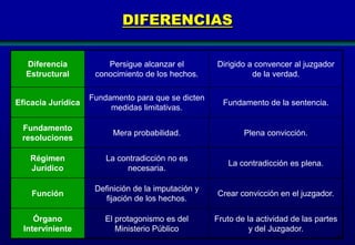 DIFERENCIAS
Diferencia
Estructural

Persigue alcanzar el
conocimiento de los hechos.

Dirigido a convencer al juzgador
de la verdad.

Eficacia Jurídica

Fundamento para que se dicten
medidas limitativas.

Fundamento de la sentencia.

Fundamento
resoluciones

Mera probabilidad.

Plena convicción.

Régimen
Jurídico

La contradicción no es
necesaria.

La contradicción es plena.

Función

Definición de la imputación y
fijación de los hechos.

Crear convicción en el juzgador.

Órgano
Interviniente

El protagonismo es del
Ministerio Público

Fruto de la actividad de las partes
y del Juzgador.
139

 