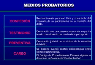 MEDIOS PROBATORIOS

CONFESIÓN

Reconocimiento personal, libre y consciente del
imputado de su participación en la comisión del
delito.

TESTIMONIO

Declaración que una persona acerca de lo que ha
tenido conocimiento por medio de la percepción.

PREVENTIVA

Declaración judicial de la víctima de la comisión
del delito.

CAREO

Se dispone cuando existen discrepancias entre
ciertas declaraciones.
El Código de Procedimientos Penales vigente lo
denomina erróneamente “Confrontación”.
143

 