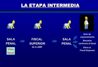 LA ETAPA INTERMEDIA

SALA
PENAL

Auto de
enjuiciamiento

FISCAL
SUPERIOR
92.4 LOMP

Vista
fiscal

SALA
PENAL

Resuelve
conforme al fiscal
Eleva al
Fiscal Supremo

160

 
