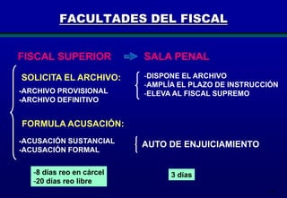 FACULTADES DEL FISCAL
FISCAL SUPERIOR
SOLICITA EL ARCHIVO:
-ARCHIVO PROVISIONAL
-ARCHIVO DEFINITIVO

SALA PENAL
-DISPONE EL ARCHIVO
-AMPLÍA EL PLAZO DE INSTRUCCIÓN
-ELEVA AL FISCAL SUPREMO

FORMULA ACUSACIÓN:
-ACUSACIÓN SUSTANCIAL
-ACUSACIÓN FORMAL
-8 días reo en cárcel
-20 días reo libre

AUTO DE ENJUICIAMIENTO

3 días
161

 