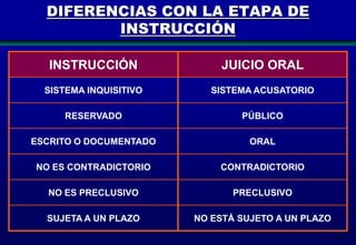 DIFERENCIAS CON LA ETAPA DE
INSTRUCCIÓN
INSTRUCCIÓN

JUICIO ORAL

SISTEMA INQUISITIVO

SISTEMA ACUSATORIO

RESERVADO

PÚBLICO

ESCRITO O DOCUMENTADO

ORAL

NO ES CONTRADICTORIO

CONTRADICTORIO

NO ES PRECLUSIVO

PRECLUSIVO

SUJETA A UN PLAZO

NO ESTÁ SUJETO A UN PLAZO
166

 