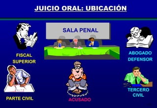 JUICIO ORAL: UBICACIÓN

SALA PENAL

ABOGADO
DEFENSOR

FISCAL
SUPERIOR

PARTE CIVIL

TERCERO
CIVIL
ACUSADO
167

 