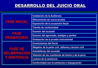 DESARROLLO DEL JUICIO ORAL
Instalación de la Audiencia

FASE INICIAL

Ofrecimiento de nueva prueba
Exposición de la acusación fiscal
Trámite de conformidad

FASE
PROBATORIA

Examen del acusado
Examen del agraviado, testigos y peritos
Oralización de la prueba instrumental
Conclusiones del fiscal

FASE DE
DELIBERACIÓN
Y SENTENCIA

Alegatos de la parte civil, defensa y tercero civil
Autodefensa del acusado
Votación de las cuestiones de hecho y de la pena
Lectura de la sentencia
Conformidad con la sentencia o impugnación
169

 