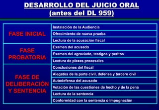 DESARROLLO DEL JUICIO ORAL
(antes del DL 959)
Instalación de la Audiencia

FASE INICIAL

Ofrecimiento de nueva prueba
Lectura de la acusación fiscal

FASE
PROBATORIA

Examen del acusado
Examen del agraviado, testigos y peritos
Lectura de piezas procesales
Conclusiones del fiscal

FASE DE
DELIBERACIÓN
Y SENTENCIA

Alegatos de la parte civil, defensa y tercero civil
Autodefensa del acusado
Votación de las cuestiones de hecho y de la pena
Lectura de la sentencia
Conformidad con la sentencia o impugnación
170

 