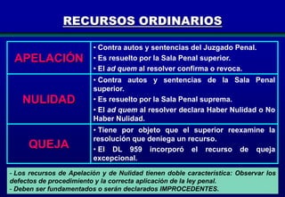 RECURSOS ORDINARIOS

APELACIÓN

• Contra autos y sentencias del Juzgado Penal.
• Es resuelto por la Sala Penal superior.
• El ad quem al resolver confirma o revoca.

NULIDAD

• Contra autos y sentencias de la Sala Penal
superior.
• Es resuelto por la Sala Penal suprema.
• El ad quem al resolver declara Haber Nulidad o No
Haber Nulidad.

QUEJA

• Tiene por objeto que el superior reexamine la
resolución que deniega un recurso.
• El DL 959 incorporó el recurso de queja
excepcional.

- Los recursos de Apelación y de Nulidad tienen doble característica: Observar los
defectos de procedimiento y la correcta aplicación de la ley penal.
- Deben ser fundamentados o serán declarados IMPROCEDENTES.
191

 