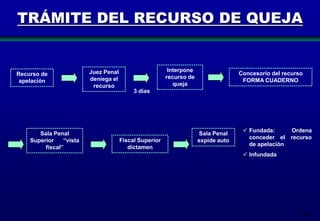 TRÁMITE DEL RECURSO DE QUEJA

Recurso de
apelación

Sala Penal
Superior
“vista
fiscal”

Juez Penal
deniega el
recurso

Interpone
recurso de
queja

Concesorio del recurso
FORMA CUADERNO

3 días

Fiscal Superior
dictamen

Sala Penal
expide auto

 Fundada:
Ordena
conceder el recurso
de apelación
 Infundada

194

 
