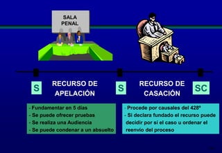 SALA
PENAL

S

RECURSO DE
APELACIÓN

S

RECURSO DE
CASACIÓN

SC

- Fundamentar en 5 días

- Procede por causales del 428º

- Se puede ofrecer pruebas
- Se realiza una Audiencia
- Se puede condenar a un absuelto

- Si declara fundado el recurso puede
decidir por sí el caso u ordenar el
reenvío del proceso

208

 