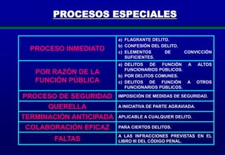 PROCESOS ESPECIALES

PROCESO INMEDIATO

POR RAZÓN DE LA
FUNCIÓN PÚBLICA
PROCESO DE SEGURIDAD

QUERELLA
TERMINACIÓN ANTICIPADA
COLABORACIÓN EFICAZ
FALTAS

a) FLAGRANTE DELITO.
b) CONFESIÓN DEL DELITO.
c) ELEMENTOS
DE
SUFICIENTES.
a) DELITOS DE FUNCIÓN
FUNCIONARIOS PÚBLICOS.
b) POR DELITOS COMUNES.
c) DELITOS DE FUNCIÓN
FUNCIONARIOS PÚBLICOS.

CONVICCIÓN
A

ALTOS

A

OTROS

IMPOSICIÓN DE MEDIDAS DE SEGURIDAD.
A INICIATIVA DE PARTE AGRAVIADA.
APLICABLE A CUALQUIER DELITO.
PARA CIERTOS DELITOS.
A LAS INFRACCIONES PREVISTAS EN EL
LIBRO III DEL CÓDIGO PENAL.
209

 