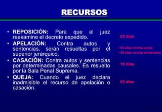 RECURSOS
• REPOSICIÓN: Para que el juez
reexamine el decreto expedido.
• APELACIÓN:
Contra
autos
y
sentencias, serán resueltas por el
superior jerárquico.
• CASACIÓN: Contra autos y sentencias
por determinadas causales. Es resuelto
por la Sala Penal Suprema.
• QUEJA: Cuando el juez declara
inadmisible el recurso de apelación o
casación.

02 días
• 03 días contra autos
• 05 días contra sentencias

10 días

03 días

216

 