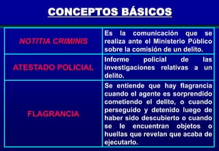 CONCEPTOS BÁSICOS
NOTITIA CRIMINIS
ATESTADO POLICIAL

FLAGRANCIA

Es la comunicación que se
realiza ante el Ministerio Público
sobre la comisión de un delito.
Informe
policial
de
las
investigaciones relativas a un
delito.
Se entiende que hay flagrancia
cuando el agente es sorprendido
cometiendo el delito, o cuando
perseguido y detenido luego de
haber sido descubierto o cuando
se le encuentran objetos o
huellas que revelan que acaba de
ejecutarlo.
218

 