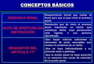 CONCEPTOS BÁSICOS
DENUNCIA PENAL

Requerimiento formal que realiza el
fiscal para que el juez inicie el proceso
penal.

AUTO DE APERTURA DE
INSTRUCCIÓN

Resolución que da inicio al proceso
penal imputando un hecho que
constituye delito, cuya persecución
está
vigente,
a
una
persona
identificada.

REQUISITOS DEL
ARTÍCULO 77º

-Que hayan indicios suficientes o
elementos de juicio razonables que
revelen la existencia de un delito.
-Que se haya individualizado a su
presunto autor o partícipe.
-Que la acción penal no haya prescrito
o no concurra otra causa de extinción
de la acción penal.
219

 