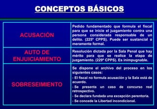 CONCEPTOS BÁSICOS

ACUSACIÓN

Pedido fundamentado que formula el fiscal
para que se inicie el juzgamiento contra una
persona considerada responsable de un
delito. (225º CPPS). Puede ser sustancial o
meramente formal.

AUTO DE
ENJUICIAMIENTO

Resolución dictada por la Sala Penal que hay
mérito para que se realice la etapa de
juzgamiento. (229º CPPS). Es inimpugnable.
Se dispone el archivo del proceso en los
siguientes casos:
- El fiscal no formula acusación y la Sala está de

SOBRESEIMIENTO

acuerdo.
- Se presenta un caso de concurso real
retrospectivo.
- Se declara fundada una excepción perentoria.
- Se concede la Libertad incondicional.
220

 