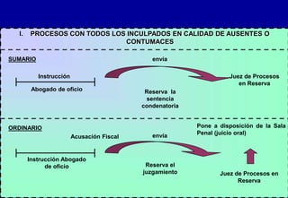 I.

PROCESOS CON TODOS LOS INCULPADOS EN CALIDAD DE AUSENTES O
CONTUMACES

SUMARIO

envía
Instrucción

Juez de Procesos
en Reserva

Abogado de oficio

Reserva la
sentencia
condenatoria

ORDINARIO
Acusación Fiscal

Instrucción Abogado
de oficio

envía

Reserva el
juzgamiento

Pone a disposición de la Sala
Penal (juicio oral)

Juez de Procesos en
Reserva
222

 