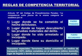 REGLAS DE COMPETENCIA TERRITORIAL
Artículo 19º del Código de Procedimientos Penales: “La
competencia entre jueces de la misma categoría se
establece por el:

1) Lugar donde se ha cometido el
hecho delictuoso.
2) Lugar donde se hayan descubierto
las pruebas materiales del delito.
3) Lugar donde ha sido arrestado el
inculpado.
4) Lugar donde tiene su domicilio el
inculpado.

FUERO
PRIMARIO

FUERO
SECUNDARIO

Supuestos especiales: Terrorismo, delitos cometidos en medios de
transporte (193º), delitos cometidos en el extranjero (último domicilio,
lugar de llegada o donde se encuentra al promoverse la acción penal). 35

 