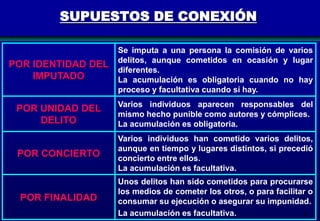 SUPUESTOS DE CONEXIÓN

POR IDENTIDAD DEL
IMPUTADO

Se imputa a una persona la comisión de varios
delitos, aunque cometidos en ocasión y lugar
diferentes.
La acumulación es obligatoria cuando no hay
proceso y facultativa cuando sí hay.

POR UNIDAD DEL
DELITO

Varios individuos aparecen responsables del
mismo hecho punible como autores y cómplices.
La acumulación es obligatoria.

POR CONCIERTO

Varios individuos han cometido varios delitos,
aunque en tiempo y lugares distintos, si precedió
concierto entre ellos.
La acumulación es facultativa.

POR FINALIDAD

Unos delitos han sido cometidos para procurarse
los medios de cometer los otros, o para facilitar o
consumar su ejecución o asegurar su impunidad.
La acumulación es facultativa.
41

 