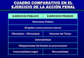 CUADRO COMPARATIVO EN EL
EJERCICIO DE LA ACCIÓN PENAL
EJERCICIO PÚBLICO

EJERCICIO PRIVADO

Naturaleza Pública
Dirigidas contra persona natural
Oficialidad – Oficiosidad

Voluntad del Titular

Indivisibilidad
Obligatoriedad del Estado en pronunciarse
Irrevocabilidad (regla)

Revocabilidad
44

 