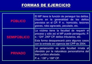 FORMAS DE EJERCICIO

PÚBLICO

El MP tiene la función de perseguir los delitos.
Ocurre en la generalidad de los delitos
previstos en el CP. P. e.: homicidio, lesiones
graves, robo agravado, peculado, etc.

SEMIPÚBLICO

La víctima tiene la facultad de requerir el
proceso y sólo así el MP puede perseguirlo. P.
e.: 124º, 240º CP, delitos tributarios, etc.
Esta forma desaparecerá para algunos casos
con la entrada en vigencia del CPP de 2004.

PRIVADO

La persecución es una facultad innata al
ofendido por la naturaleza personalísima del
bien jurídico afectado.
P. e.: 138º y 158º CP.
45

 
